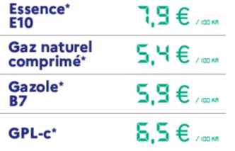 En France, le GNV est le carburant le plus économique pour les voitures à moteur thermique