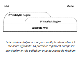 Johnson Matthey propose un nouveau design de catalyseur à trois voies permettant d’également traiter l’ammoniac